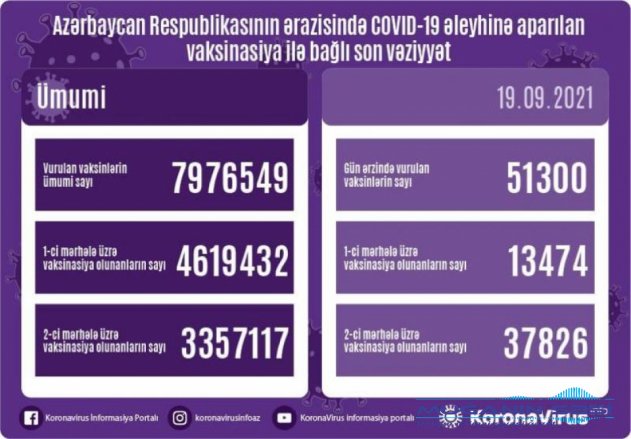 Azərbaycanda COVID-19 əleyhinə vurulan vaksin dozalarının sayı 8 milyona yaxınlaşır
